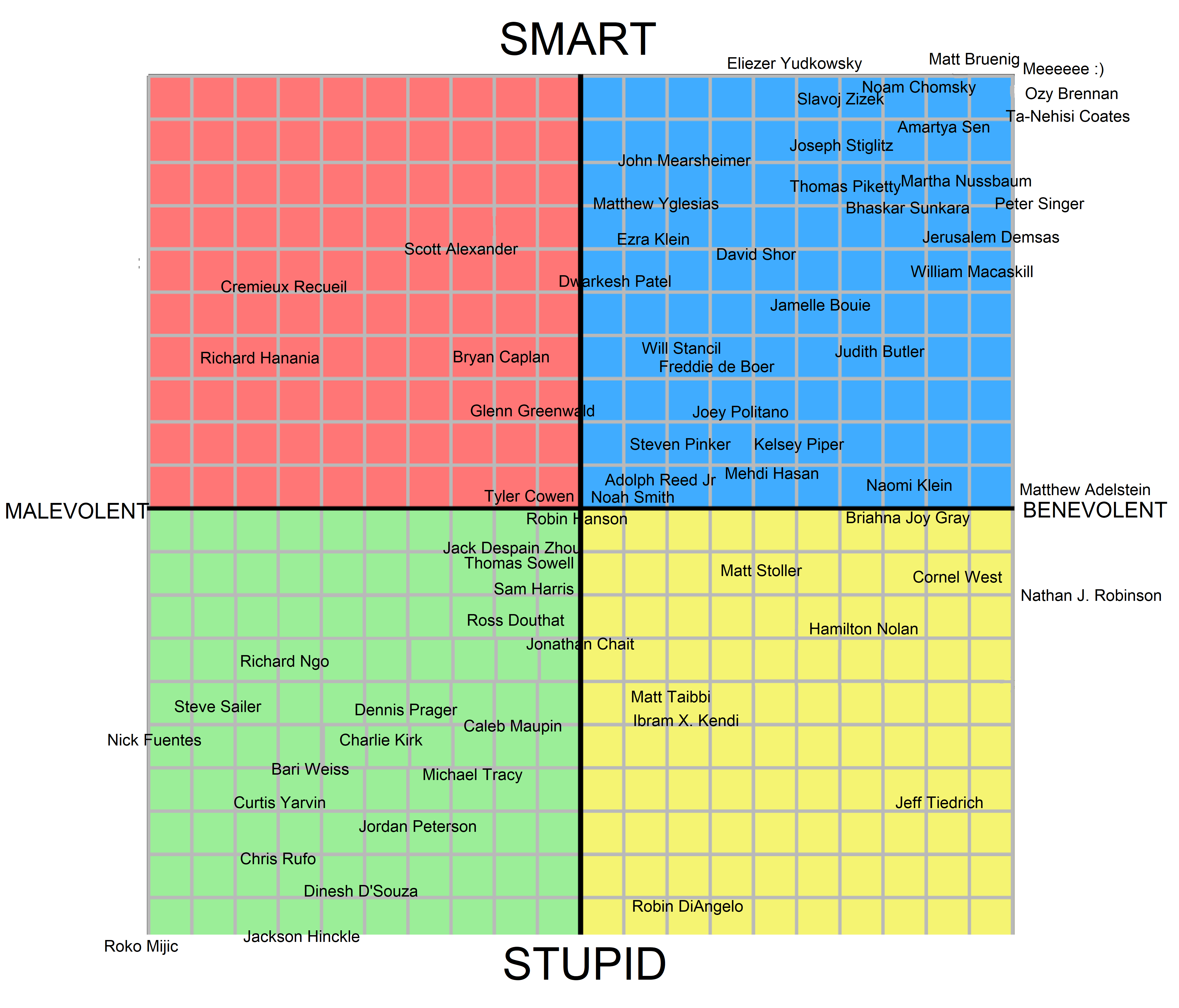 intellectuals ranked by intelligence and alignment